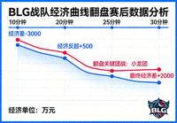 BLG战队经济曲线翻盘赛后数据分析图表