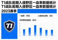 T1战队前期入侵野区一血率数据统计画面