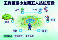 王者荣耀战队小龙团五人站位复盘示意图